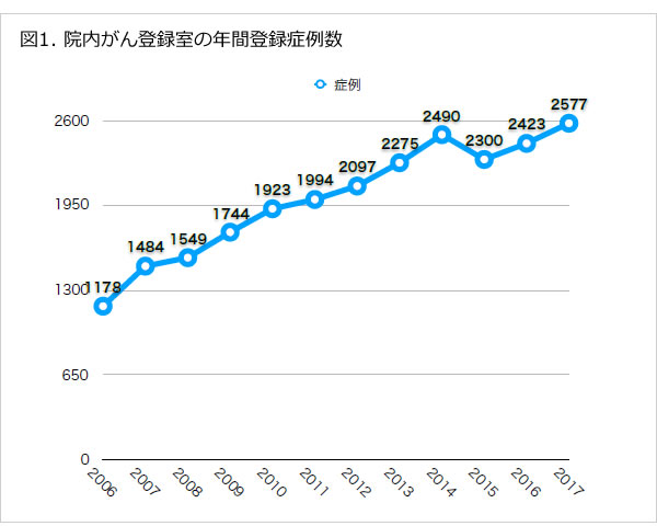 図1. 院内がん登録室の年間登録症例数