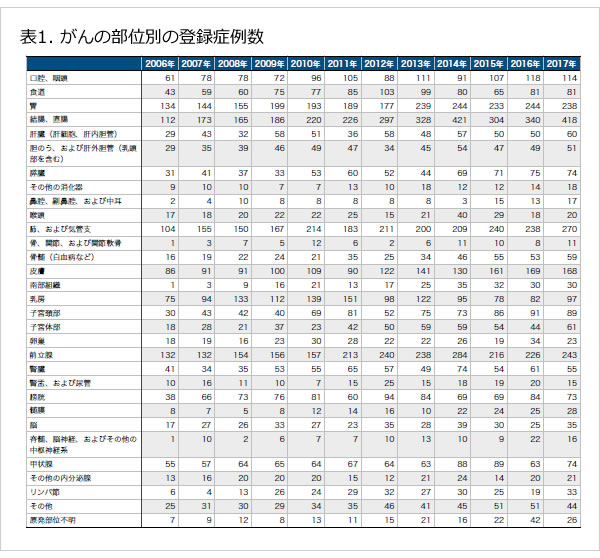 がんの部位別の登録症例数